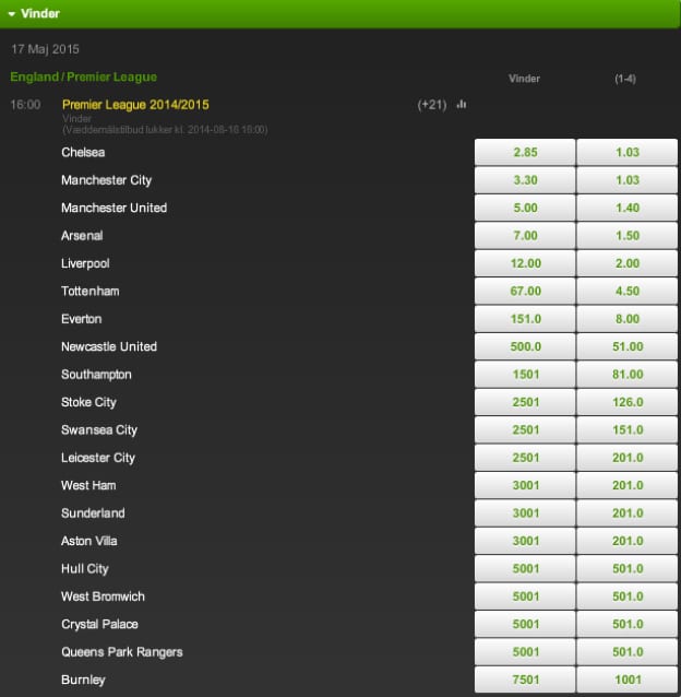 Premier League 2014/15 odds fra Unibet