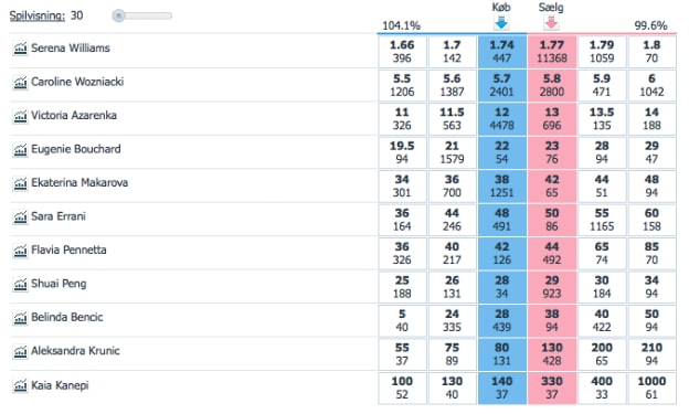 US Open odds fra Betfair - Caroline Wozniacki