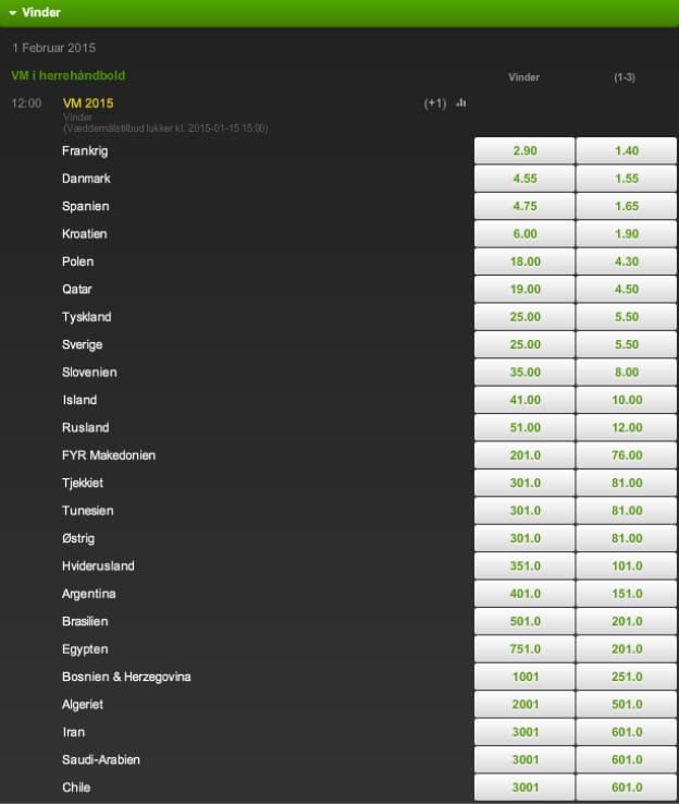 VM i håndbold 2015 odds