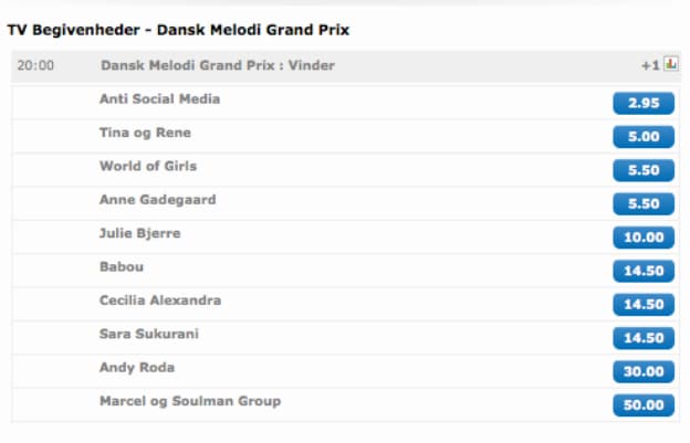 Melodi Grand Prix odds fra NordicBet