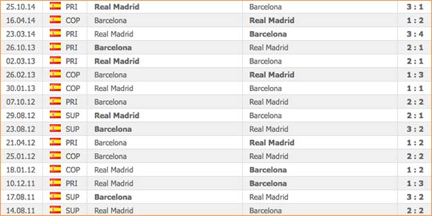 El Clasico: Barcelona-Real Madrid indbyrdes opgør