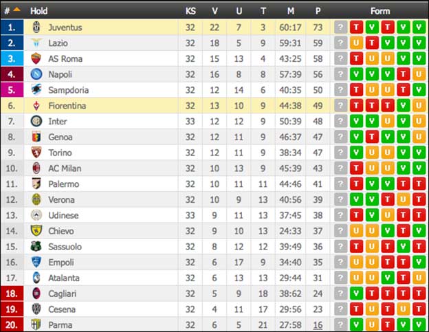 Stillingen i Serie A