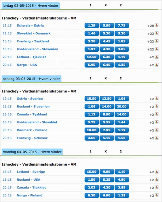 VM i ishockey 2015 odds