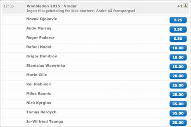 Odds på Wimbledon herresingle fra NordicBet