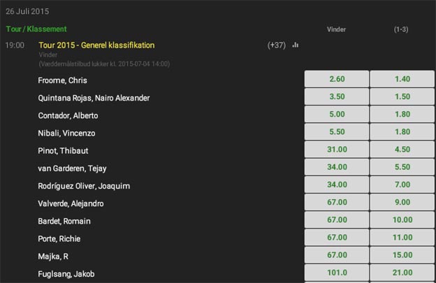 Tour de France 2015 odds fra Unibet