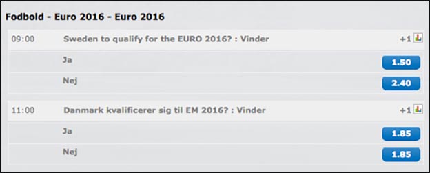 Kommer Danmark til EM i Frankrig? Se oddsene her