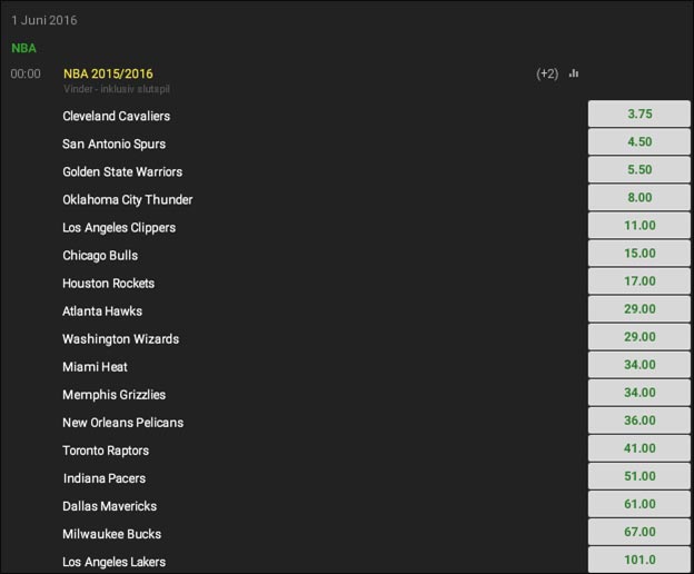 Odds på NBA 2015-2016 sæsonen fra Unibet