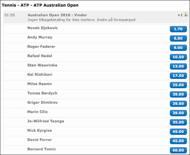 Få 400 kr. i freebets til Australian Open - se odds her