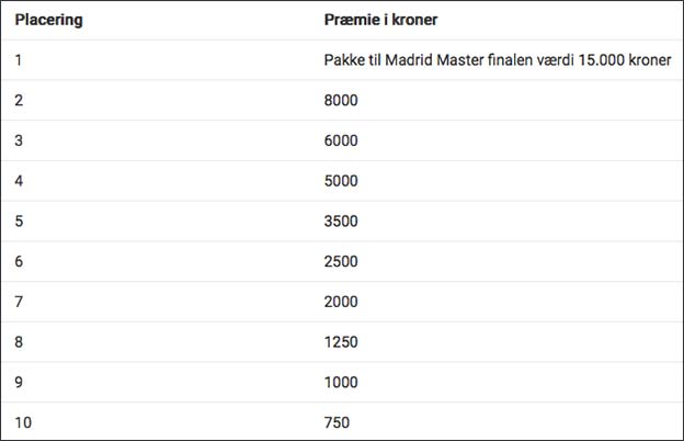 Spil på Miami Open i tennis og vind masser af kontanter i stor leaderboard-konkurrence