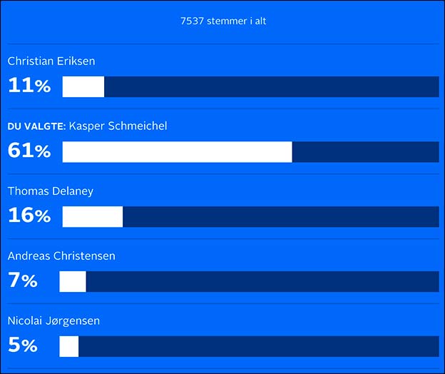 Spil på Årets Fodboldspiller hos Danske Spil - Kasper Schmeichel er storfavorit