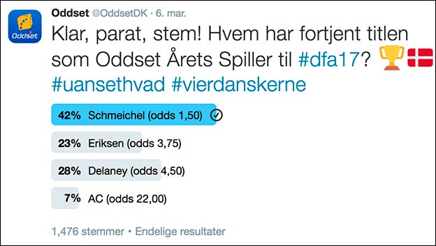 På Oddsets Twitter-profil er Kasper Schmeichel favorit til at blive Årets Fodboldspiller